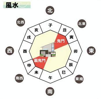 鬼門 東北|東北の「鬼門」に玄関があっても大丈夫？家相と風水。